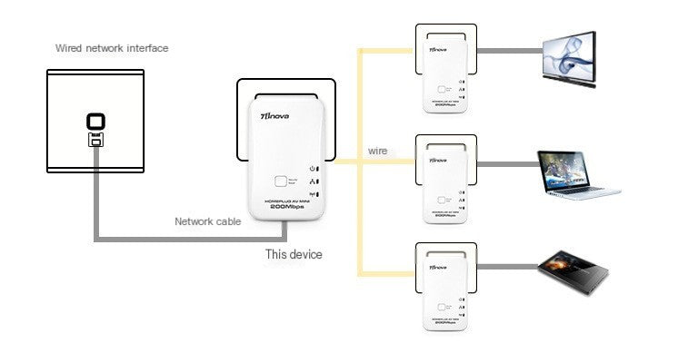 Mini Powerline Adapter